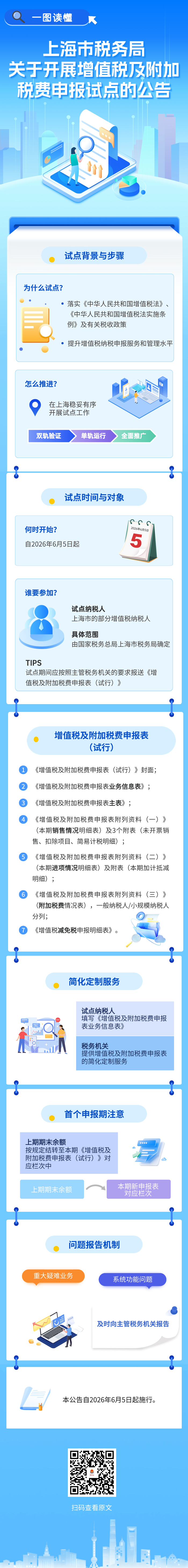 一图读懂：上海市税务局关于开展增值税及附加税费申报试点的公告